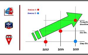 Seniors: 3 montées en 2 ans!