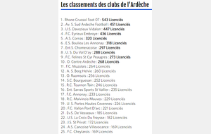 L'ESB au 6ème rang des clubs ardéchois avec 318 licenciés !
