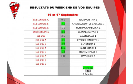 Résultat du Week-end de vos équipes